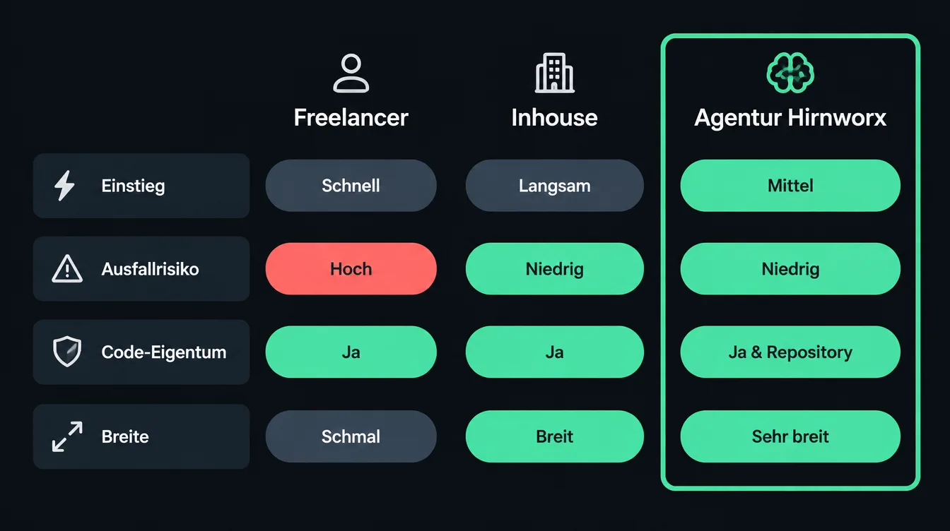 Vergleich Freelancer Inhouse Agentur