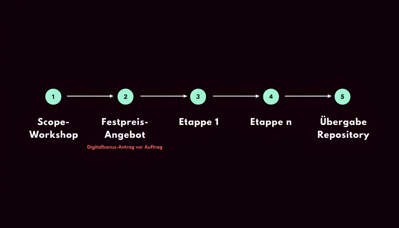 Prozess Schema Scope Festpreis Etappen Übergabe