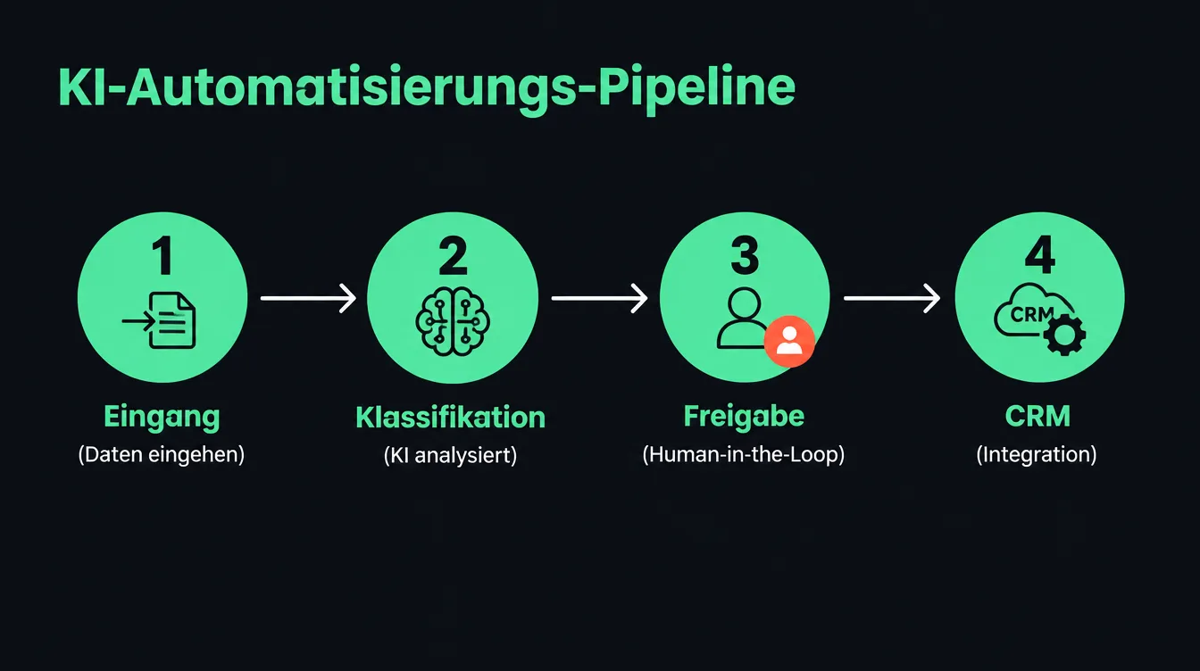 Schema KI-Automatisierungs-Pipeline mit Freigabeschritt