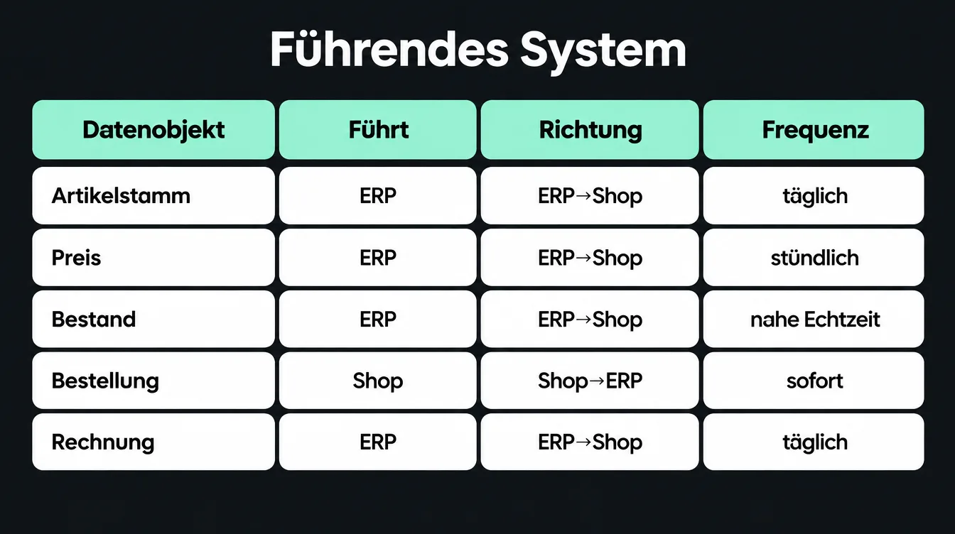 Matrix Führendes System für ERP-Shop-Sync