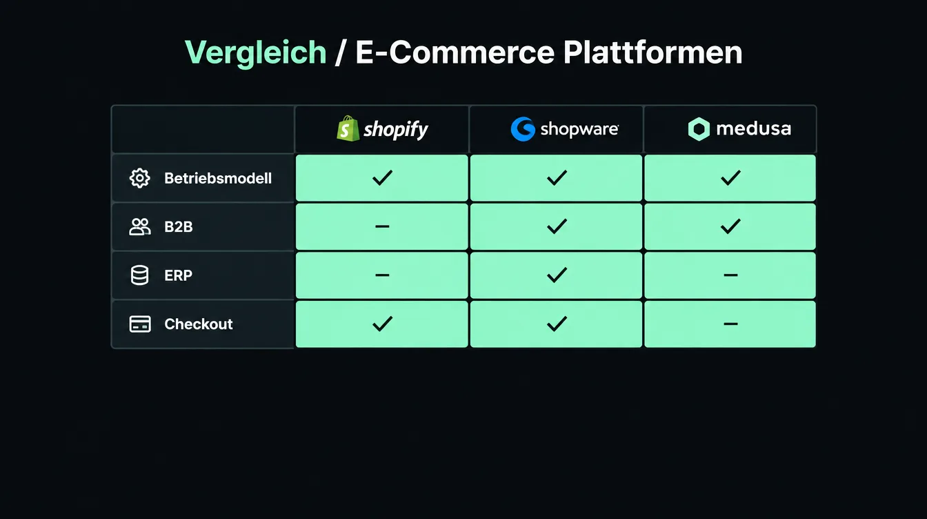 Vergleichsschema Shopify Shopware Medusa