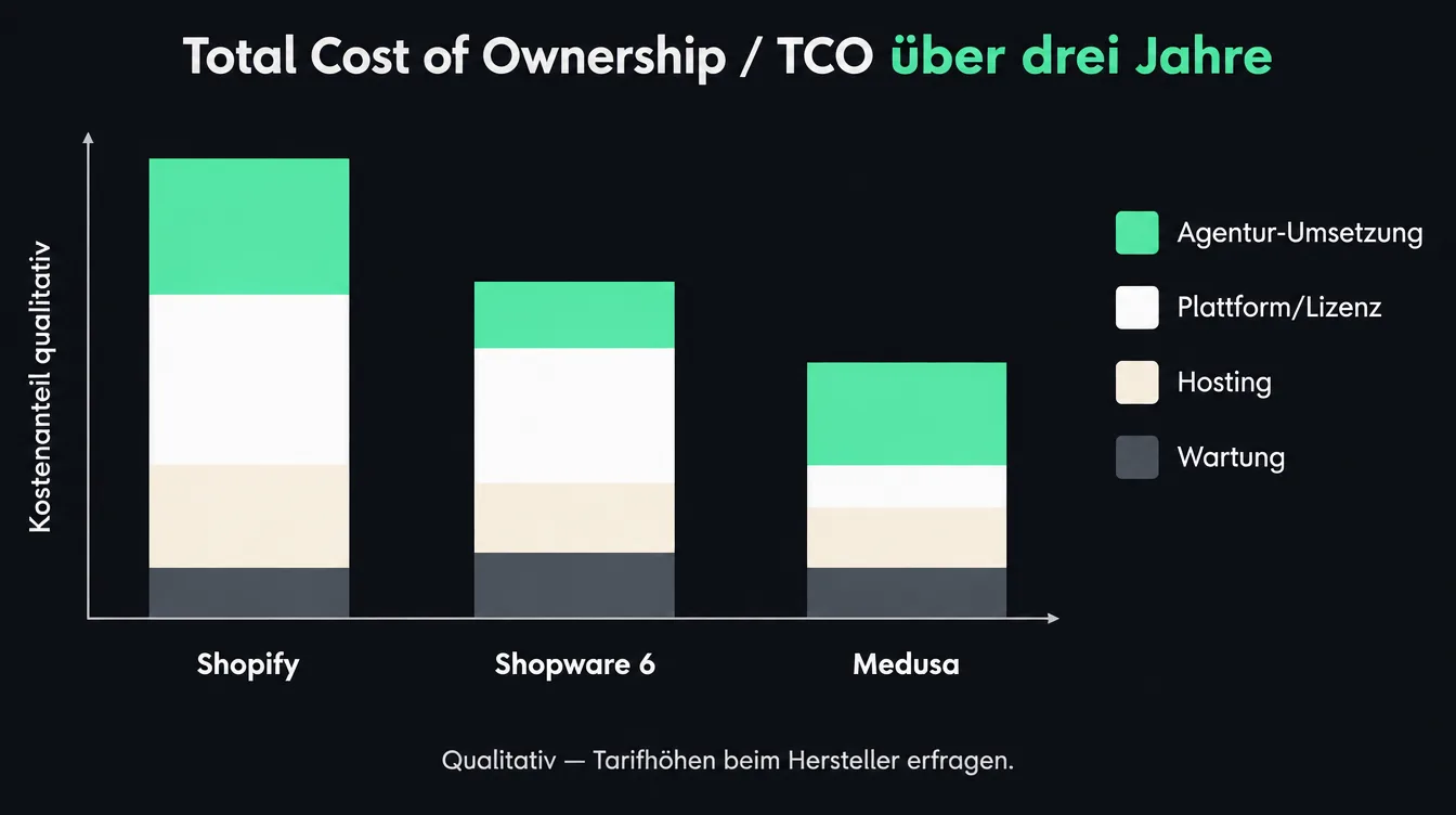 Qualitativer TCO-Vergleich Shopify Shopware Medusa